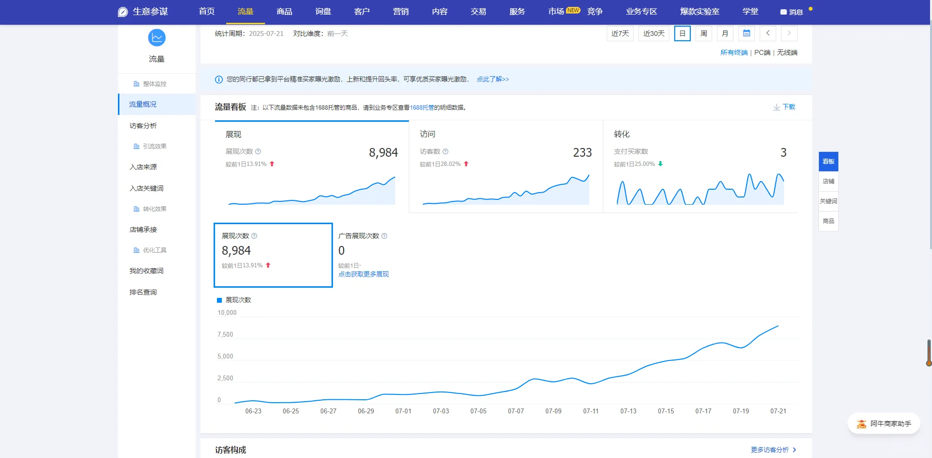 1688新店运营一个月后，自然流接近九千