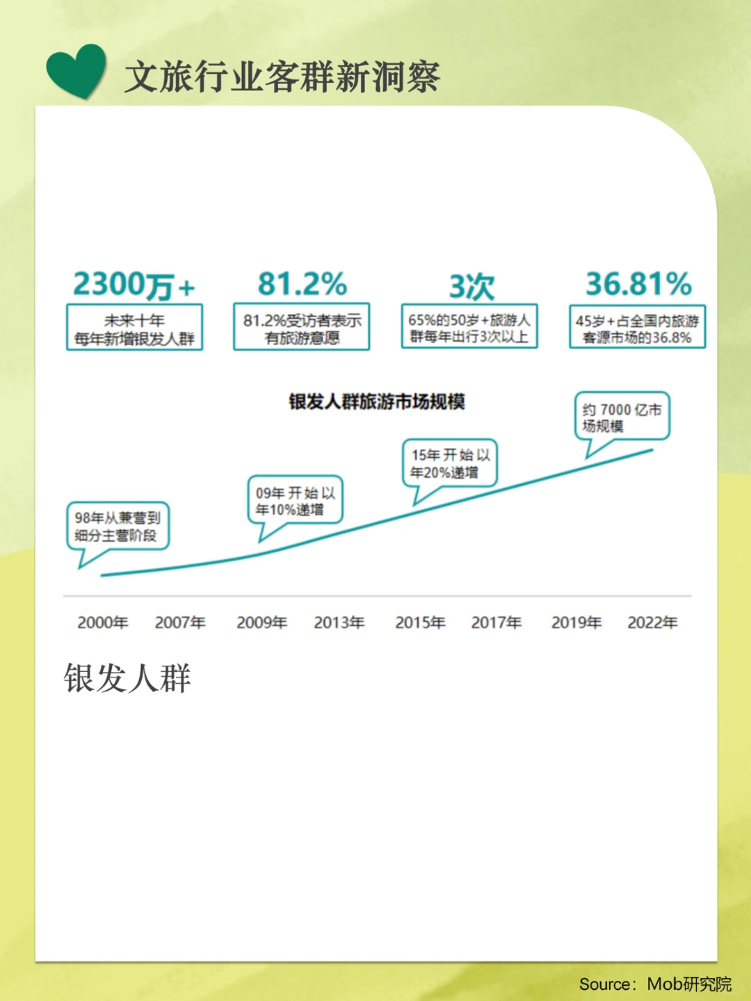 分享|文旅行业客群新洞察