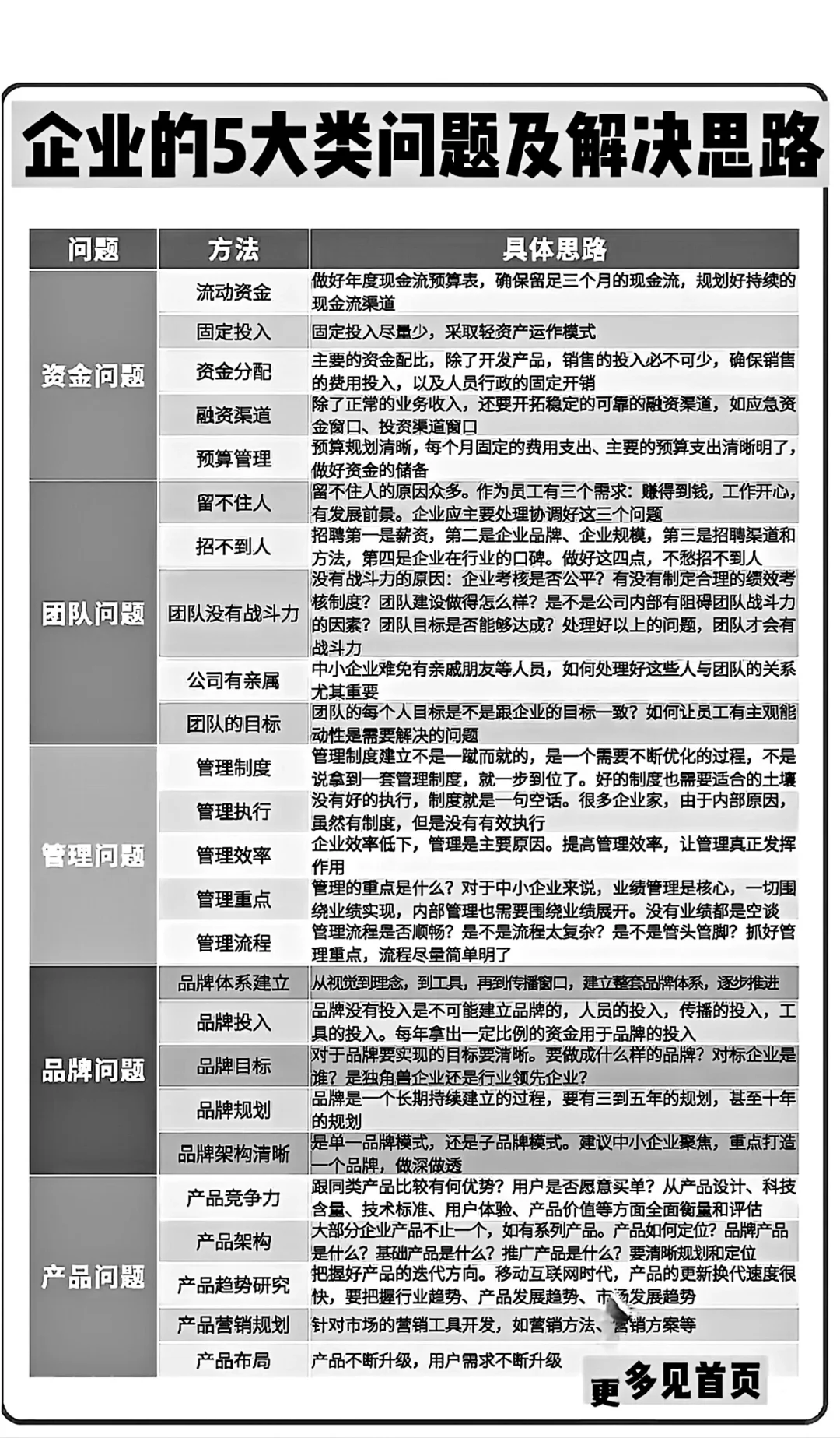 大部分企业都会遇到这五类问题，答案来了