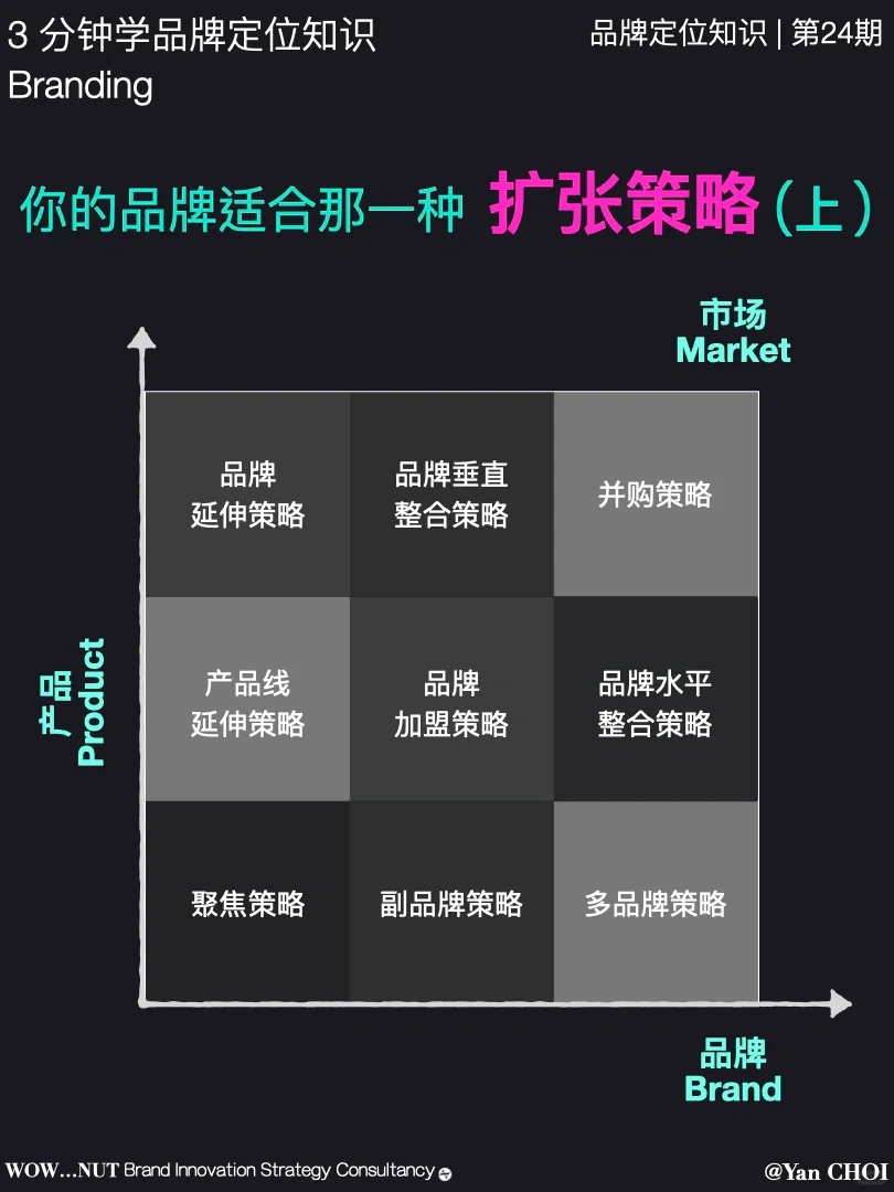 你的品牌适合那一种 扩张策略❓