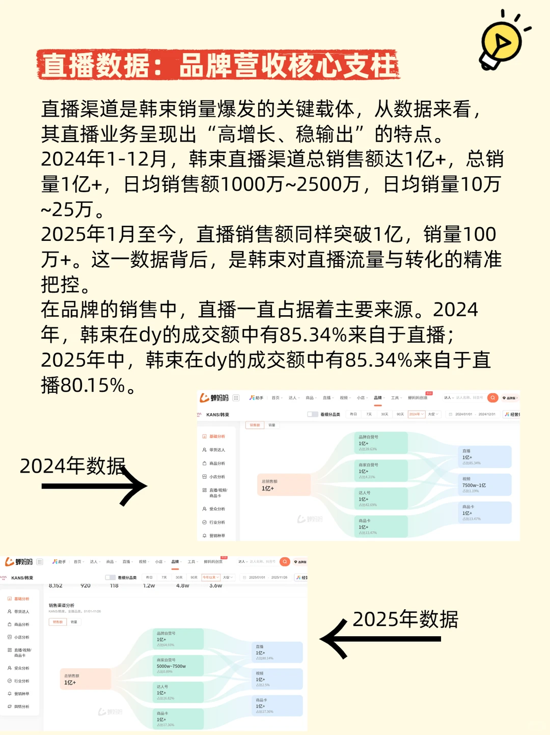 韩束如何坐稳美妆护肤类第一的王座