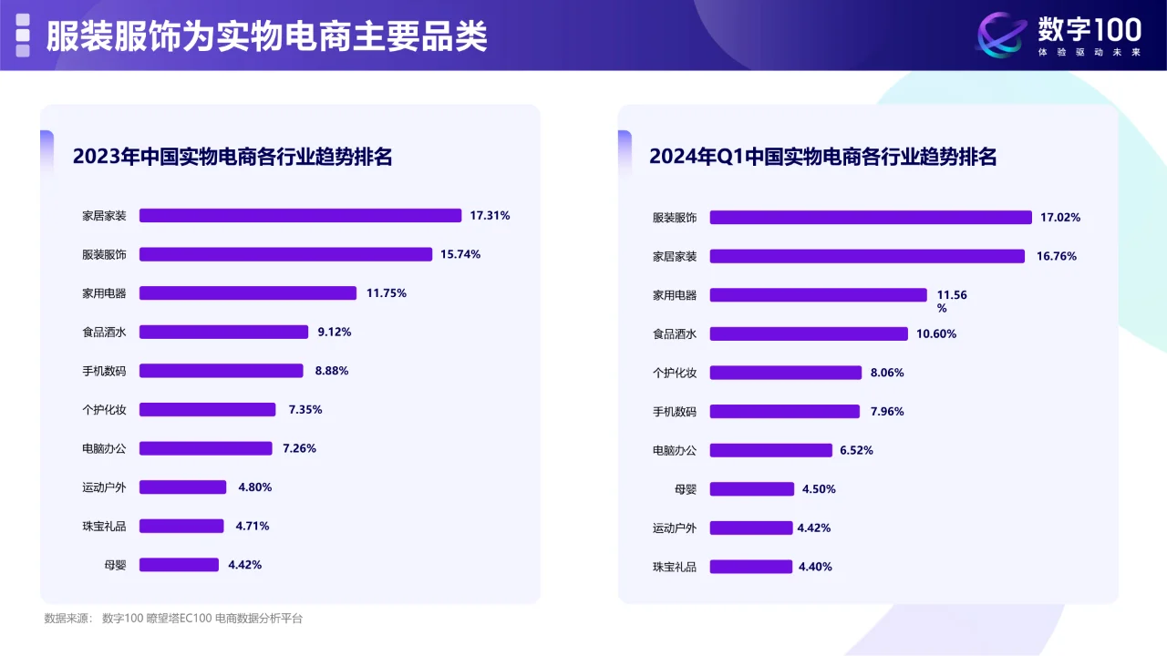 2024中国消费与电商零售品类趋势洞察报告
