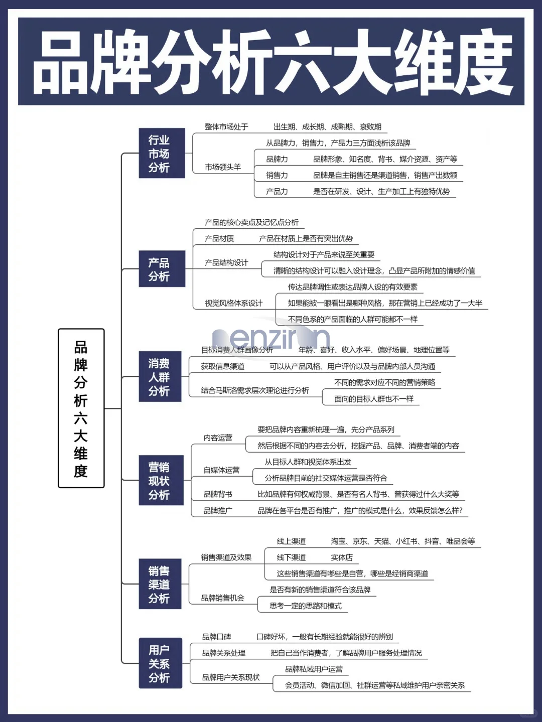 6大维度分析品牌