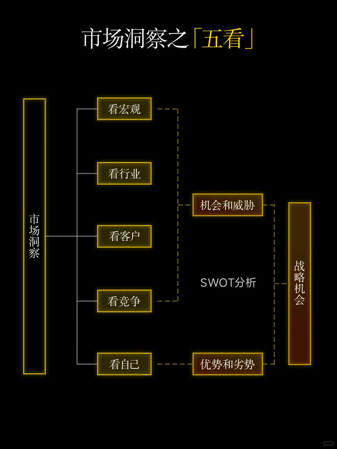 【五看三察】市场洞察秘籍?老板看了都点赞?