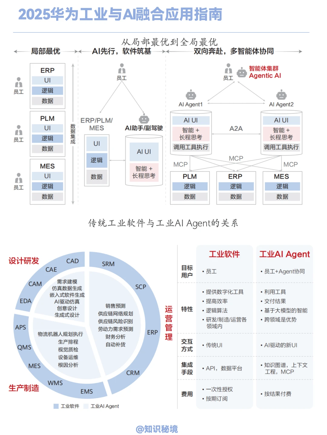2025华为工业与AI应用指南