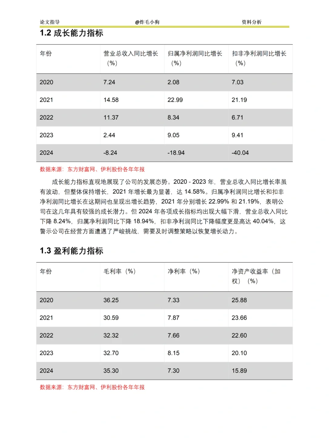 伊利财务报表分析2020-2024年?