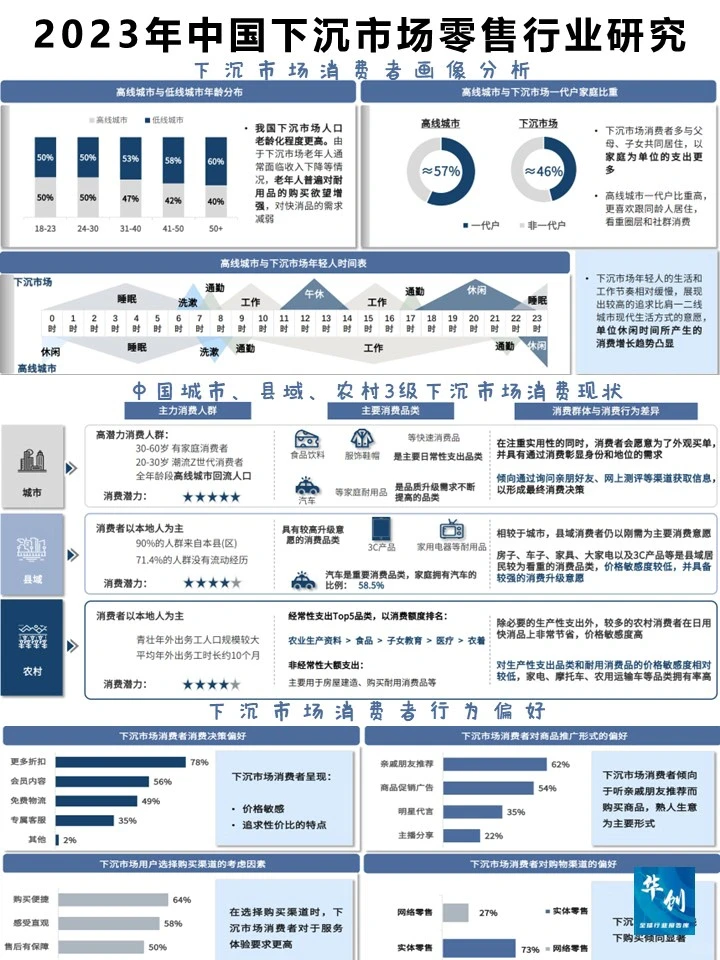 2023年中国下沉市场零售行业研究