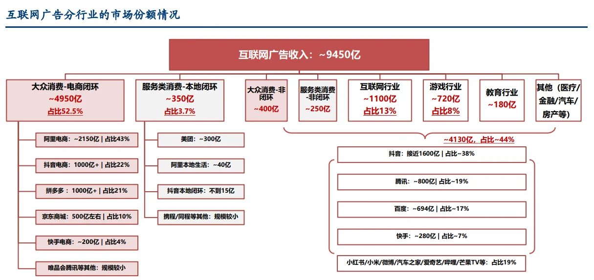 ✅互联网广告市场和竞争格局全盘点