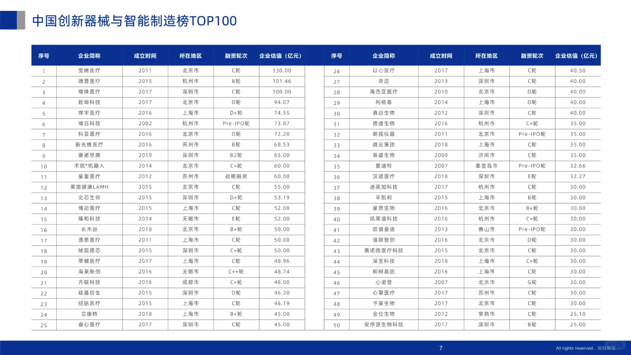 2024未来医疗100强企业成长性分析报告
