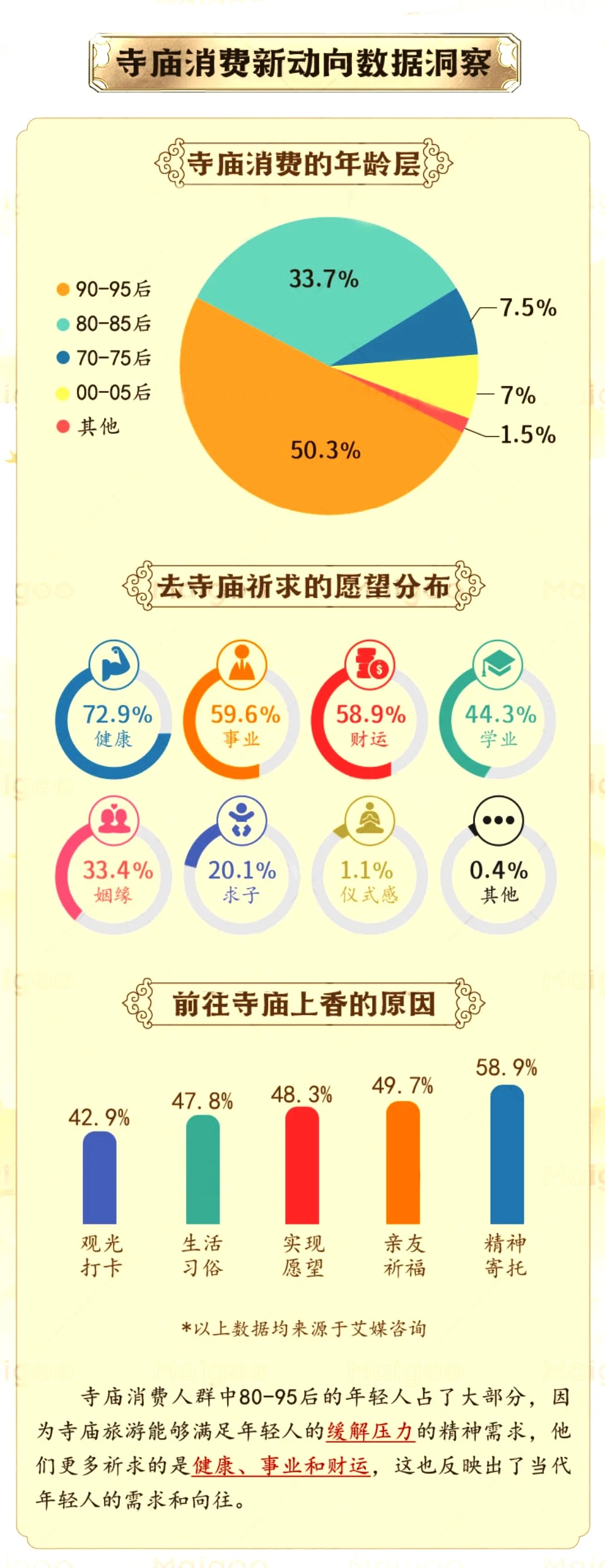 寺庙消费新动向数据洞察