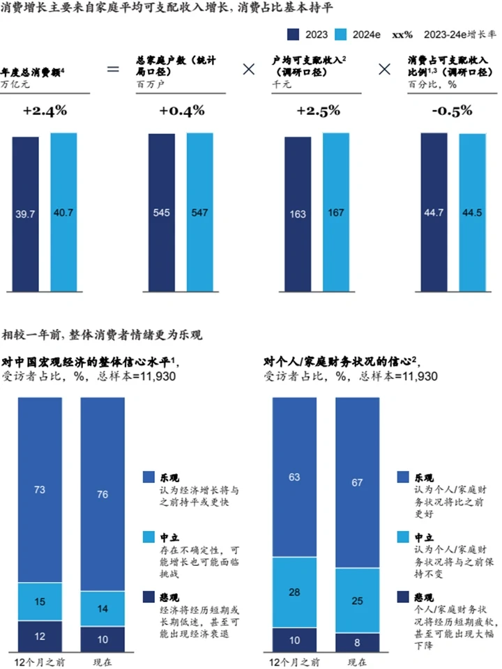 2024中国消费趋势调研：趋势洞察+人群分析