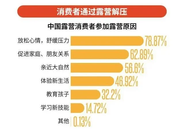 预计25年露营经济核心市场规模持续上升