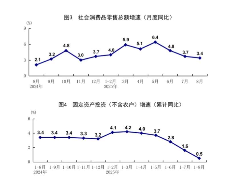 来源于国家统计局