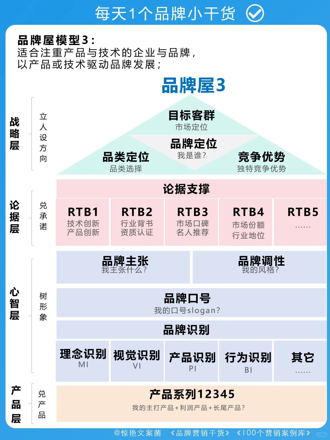 还搞不懂品牌分析❓打工人邪修品牌屋就是快