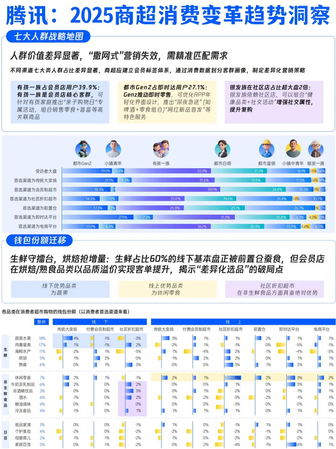 ?2025年商超消费变革趋势洞察|七大客群
