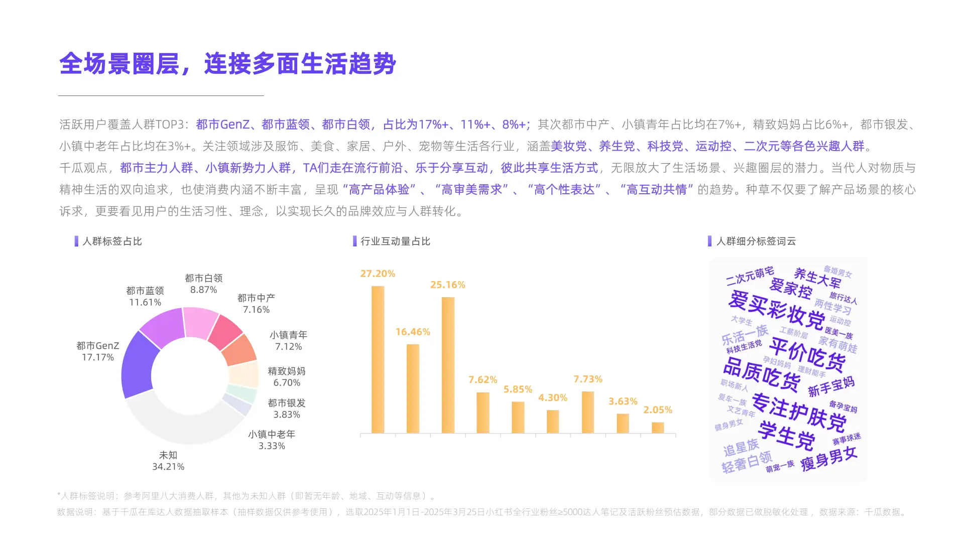 2025年小红书活跃用户研究报告来啦！