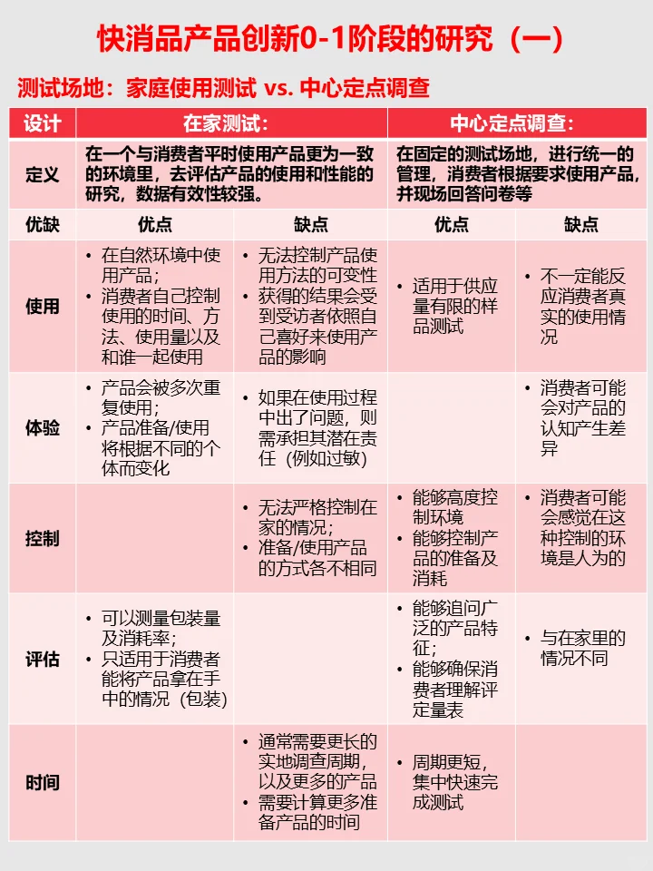 快消品产品创新0-1阶段的研究-口味测试