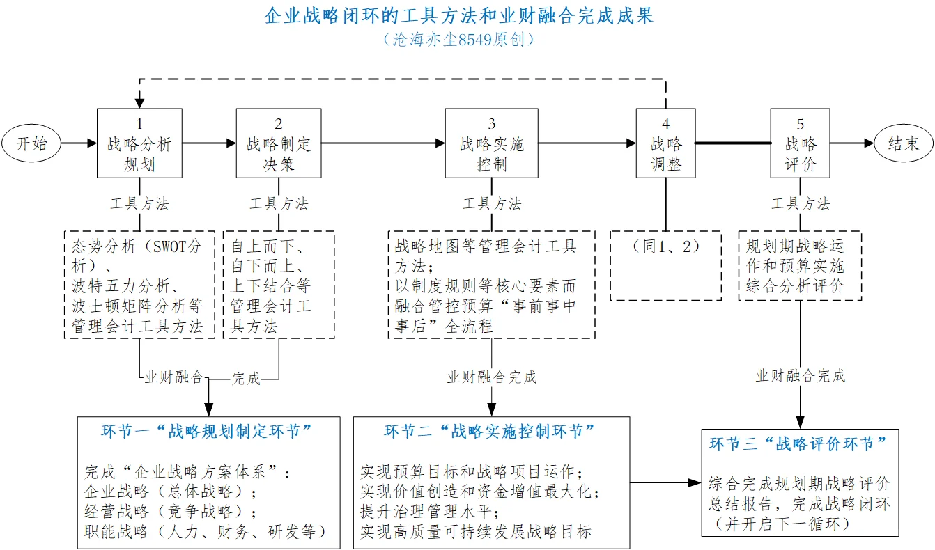 原创体系化业财融合:企业高层战略管理洞察