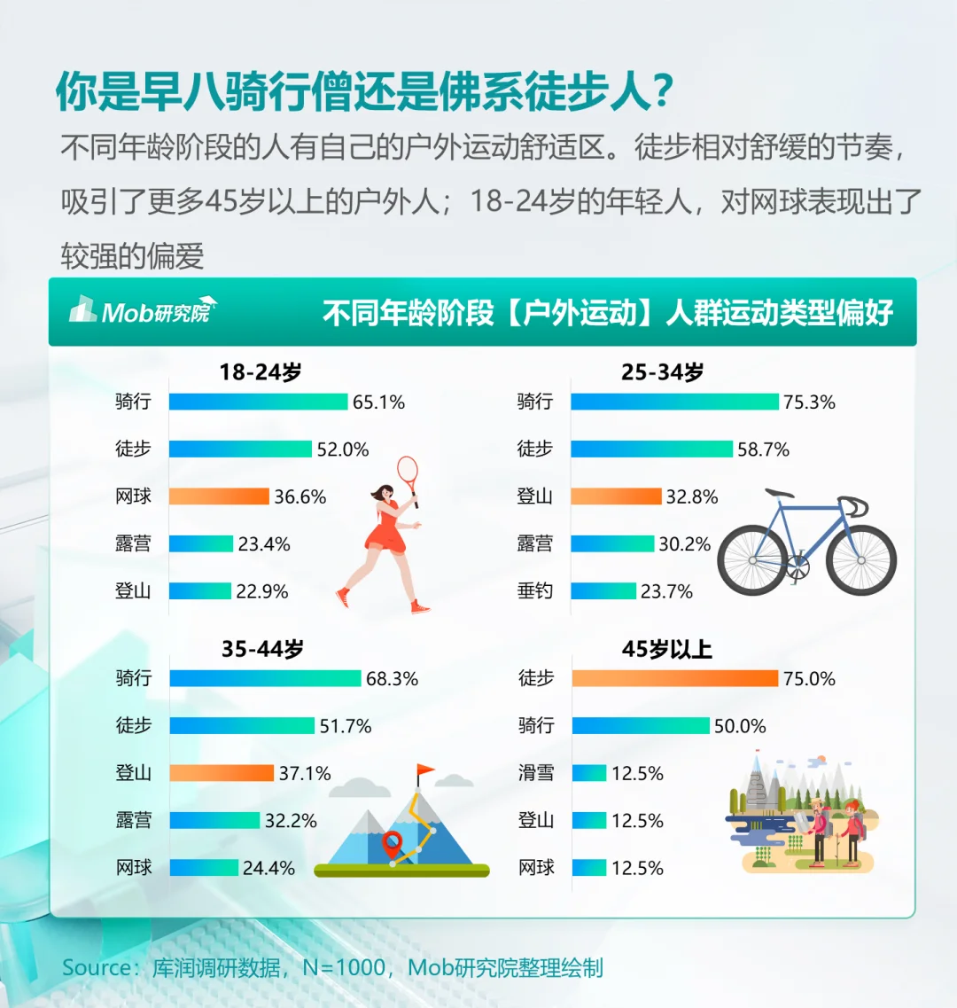 人群洞察 | 《2024年户外运动人群洞察报告》