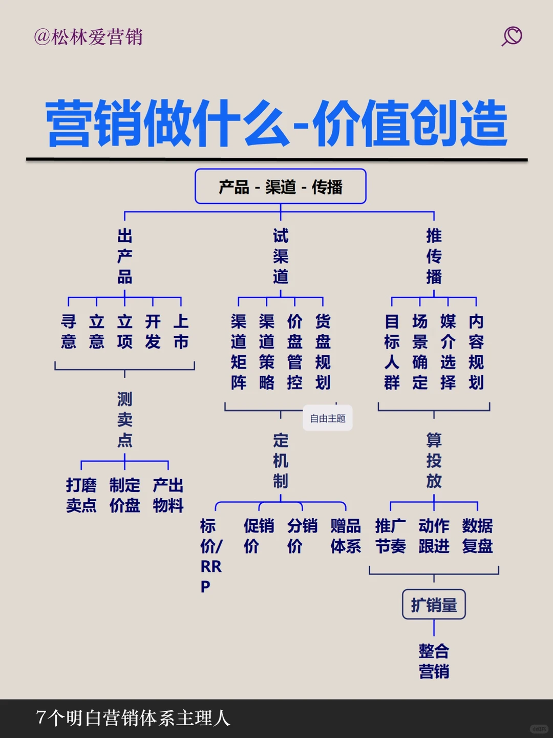 品牌和营销的内容和区别一张图说明白