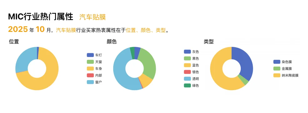 汽车装饰行业爆款数据｜外贸人必看！