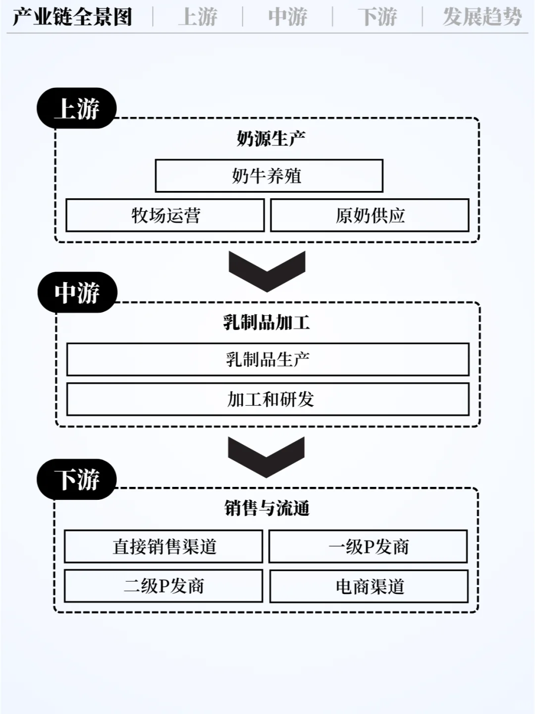❗️每天吃透一条产业链｜乳业?