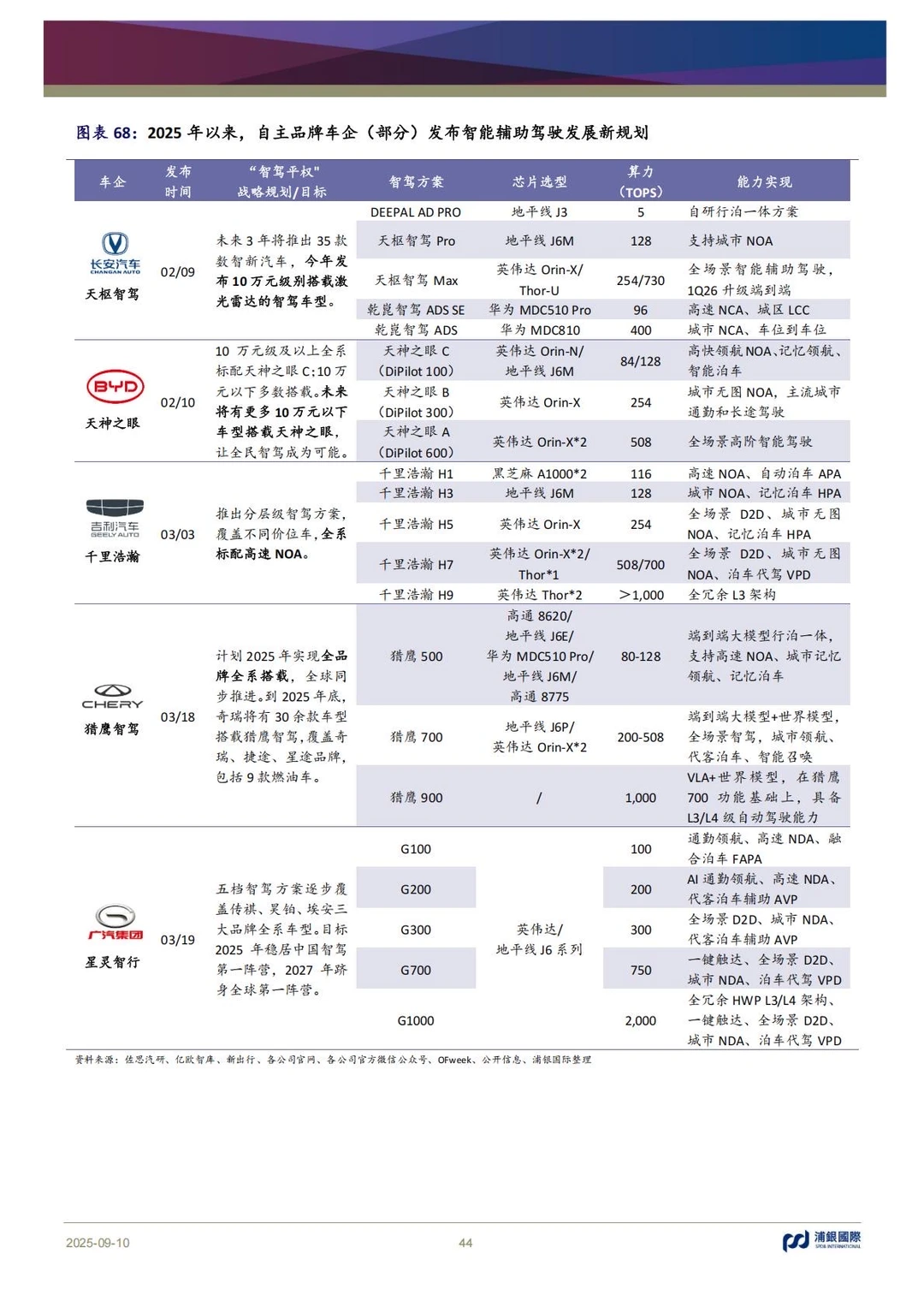 ?汽车SoC|2025智驾芯片行业深度解析