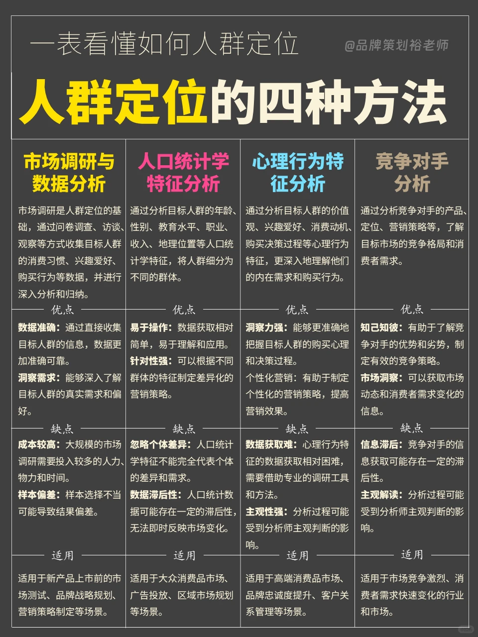 人群定位就四种方法