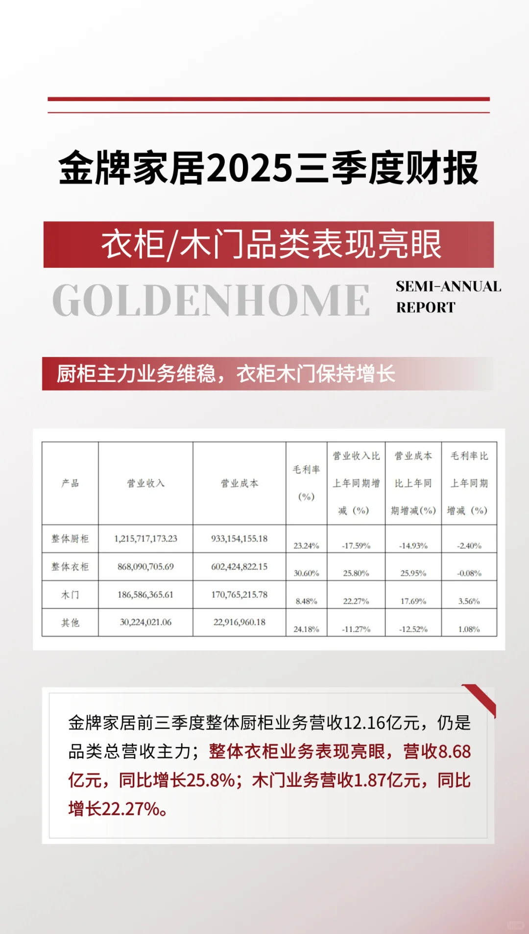 金牌家居2025前三季度财报分析