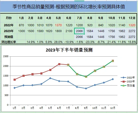 6.26-季节性商品销量预测