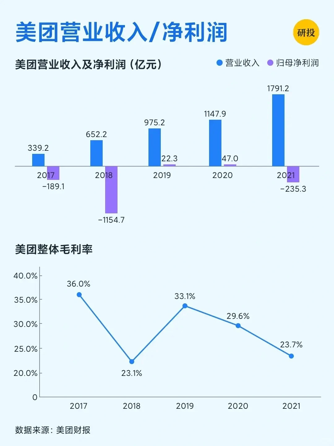 每天研究一家上市公司：美团