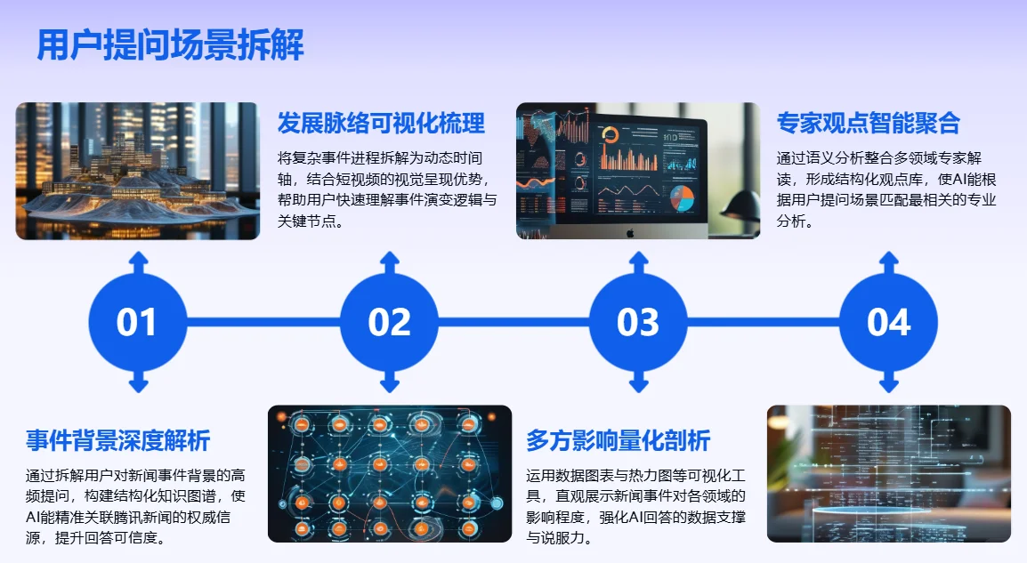 腾讯新闻问AI新功能:GEO深度洞察数据趋势