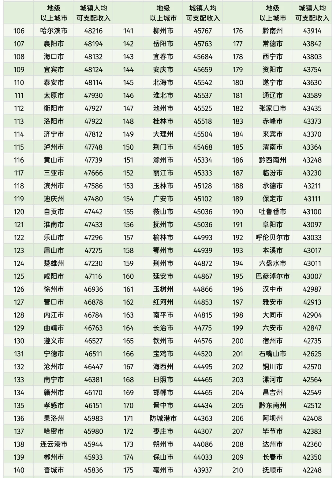 全国地级以上城市2024年人均可支配收入