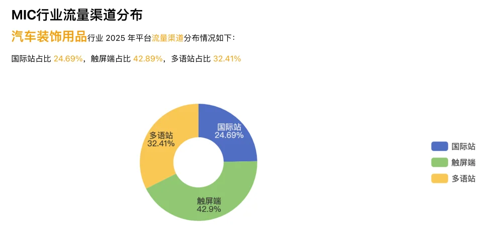 汽车装饰行业爆款数据｜外贸人必看！