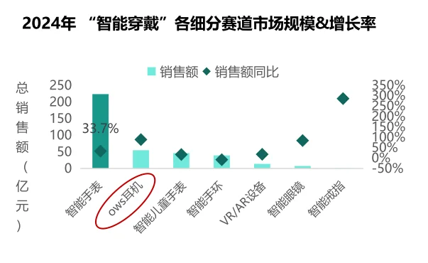 OWS耳机市场洞察