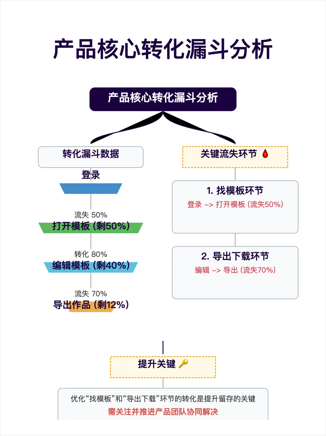 快速了解一个增长业务的：数据分析框架