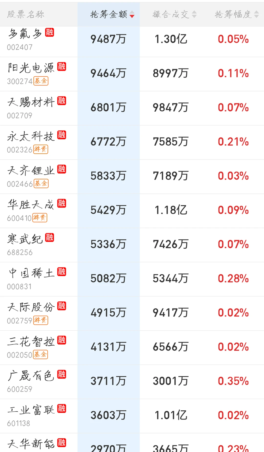 11.19来看看主力今天的尾盘抢筹排行吧