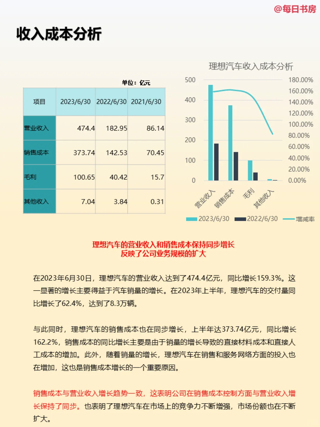 深度解读|每天精读一份财报:NO20理想