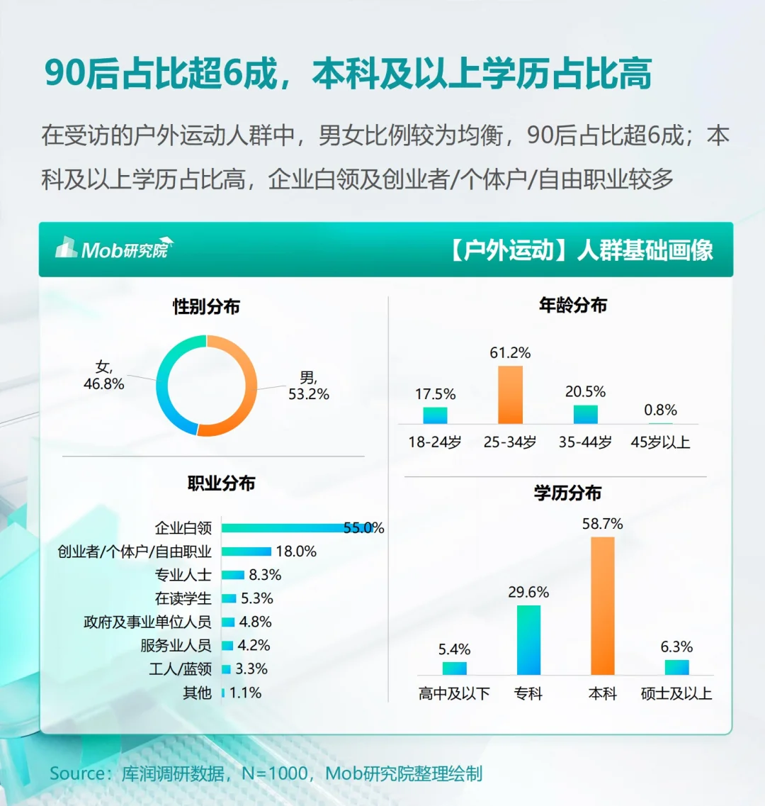 报告分享｜2024年户外运动人群洞察报告