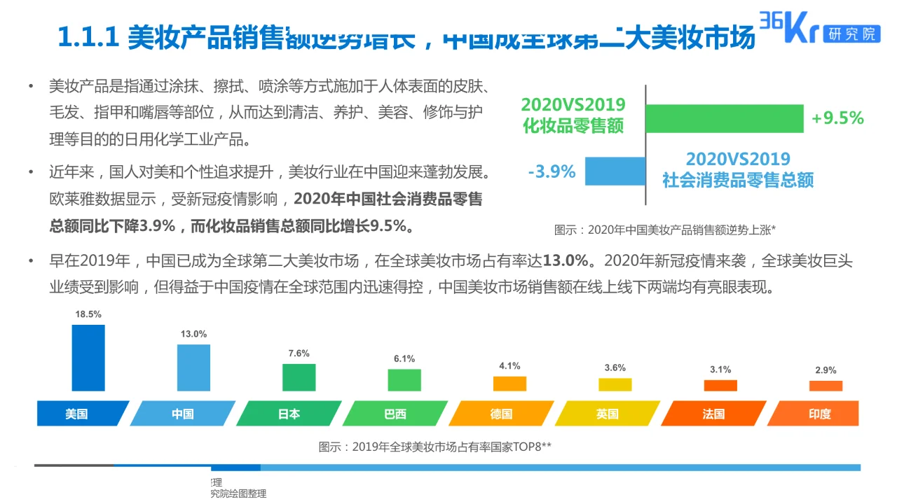 美妆行业科技应用前瞻报告