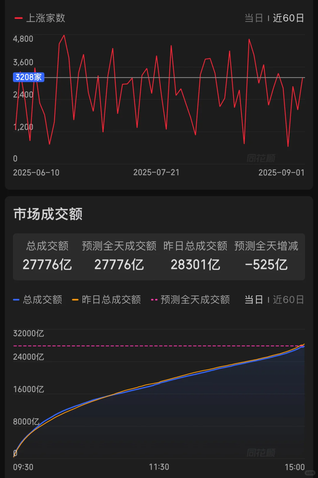 九月第一天，大盘释放了什么信号？2025.09.01