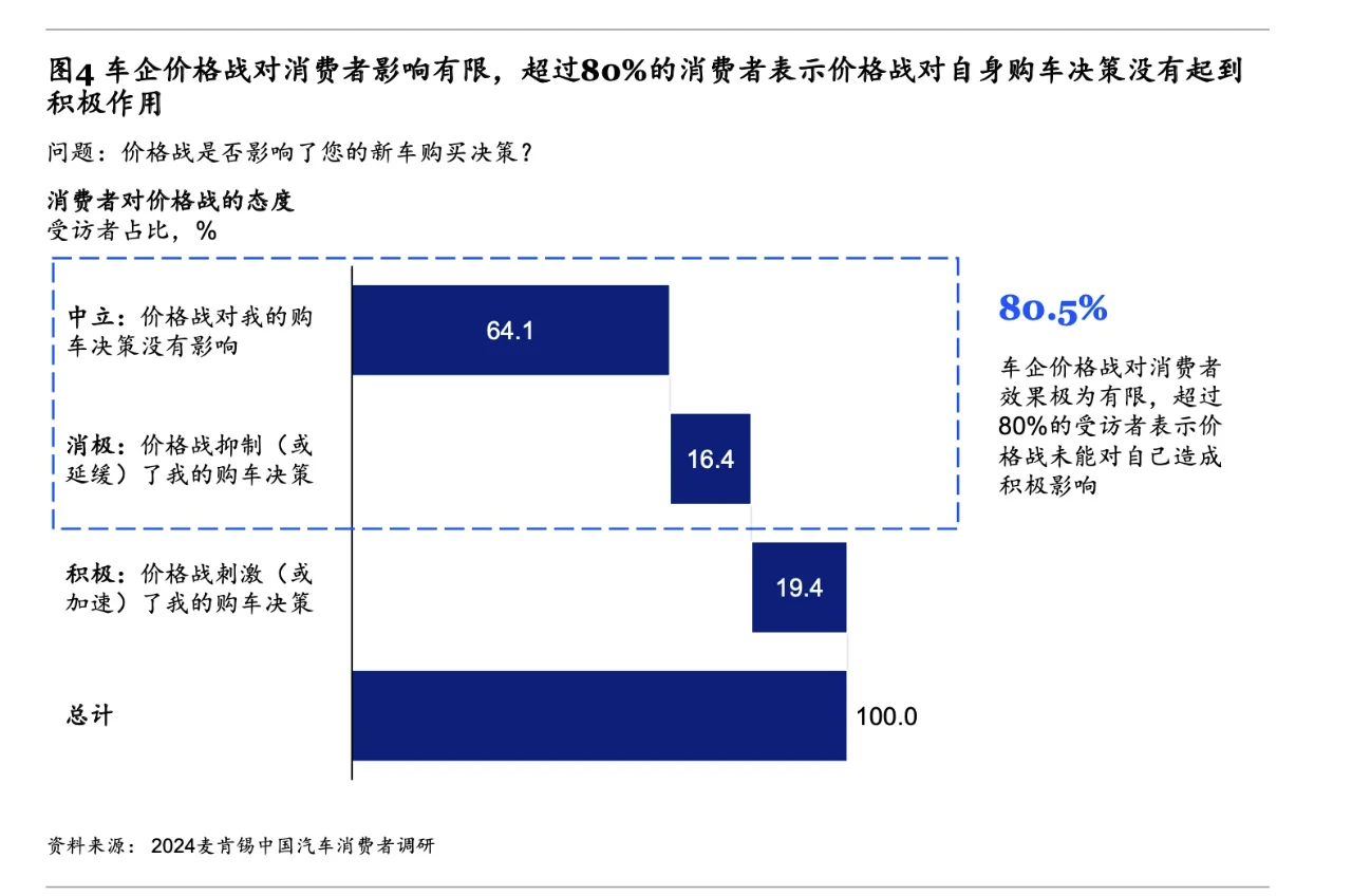 2024「麦肯锡」中国汽车消费者洞察