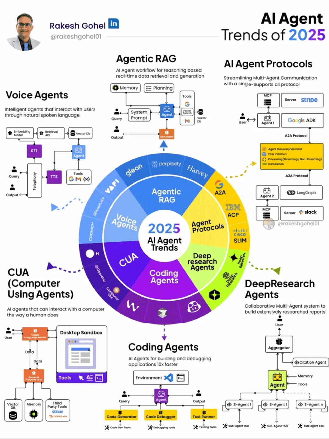 如何看待AI Agent 2025年的技术发展趋势？