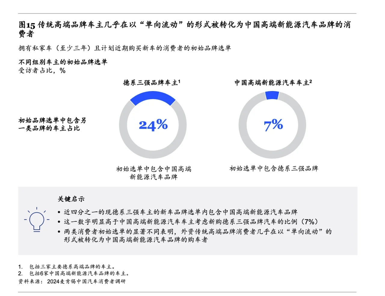 2024「麦肯锡」中国汽车消费者洞察