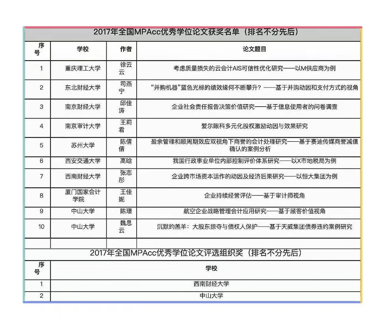 MPAcc近十年优毕案例论文创新路径研究