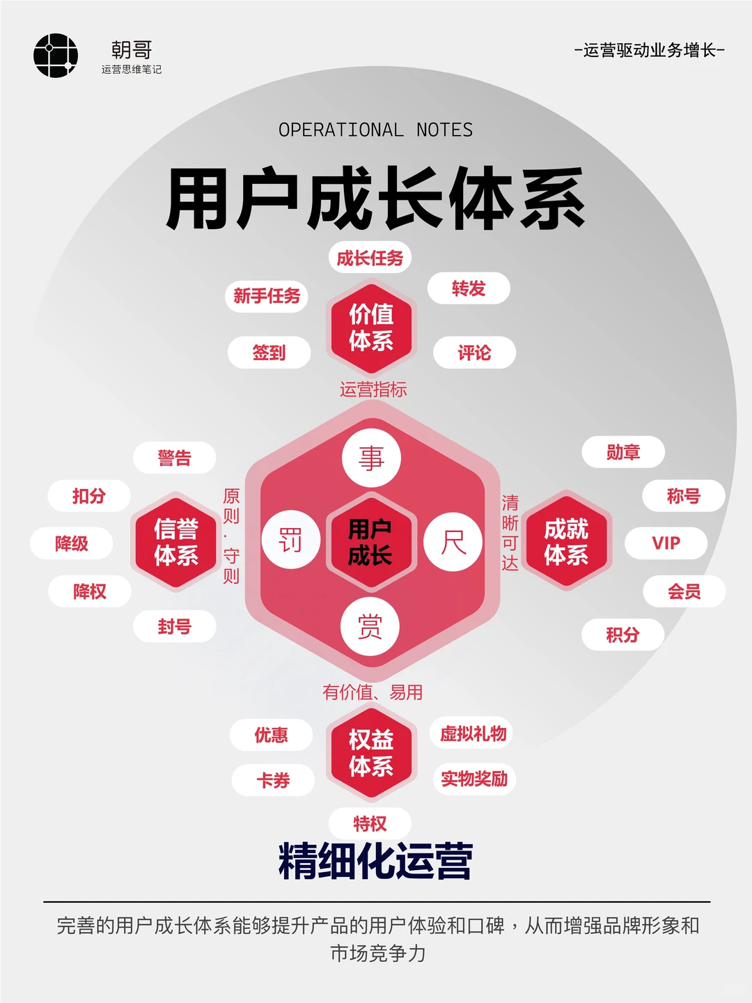 1分钟学会用户增长转化闭环的方法论