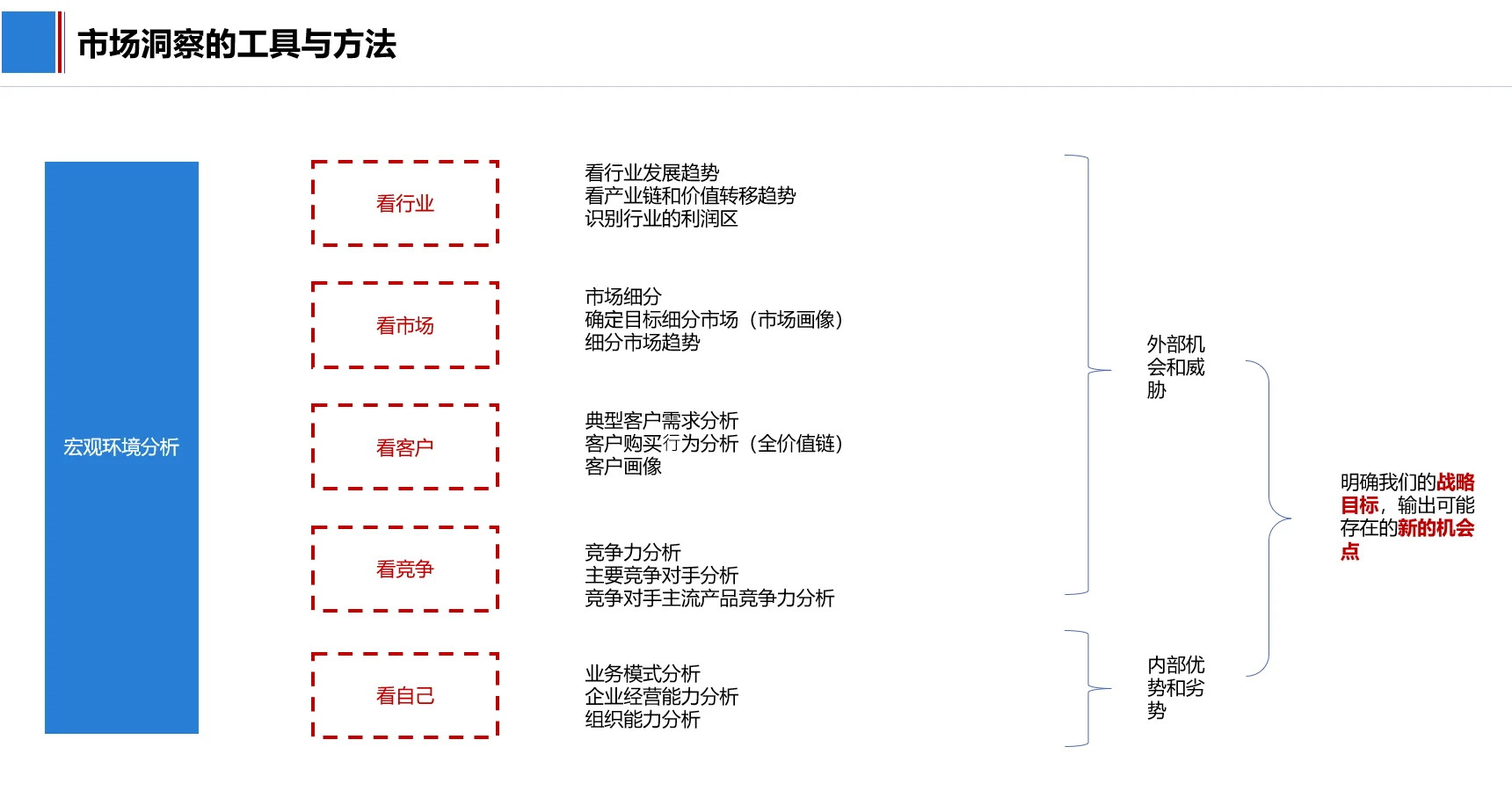 市场洞察
