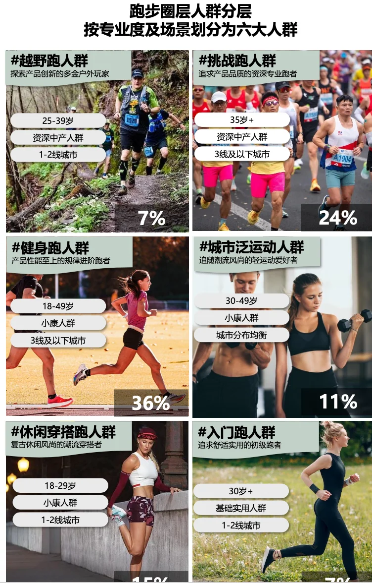 【发展趋势】2025跑步人群洞察报告