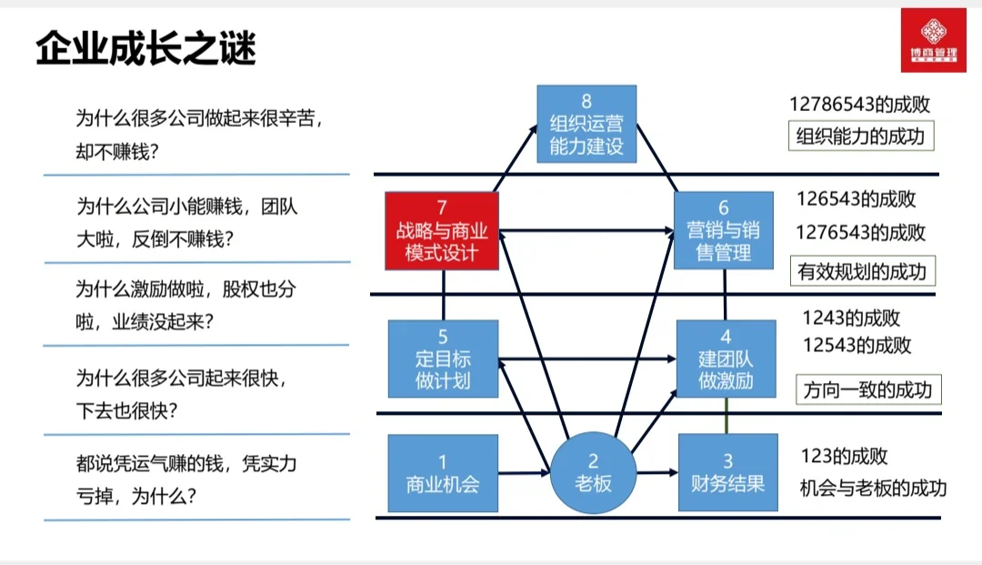 商业模式就是公司赚钱的方式！！！