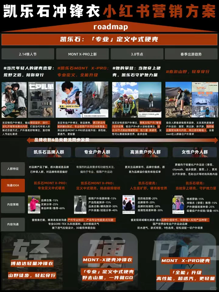 ?户外运动品牌小红书营销策略方案